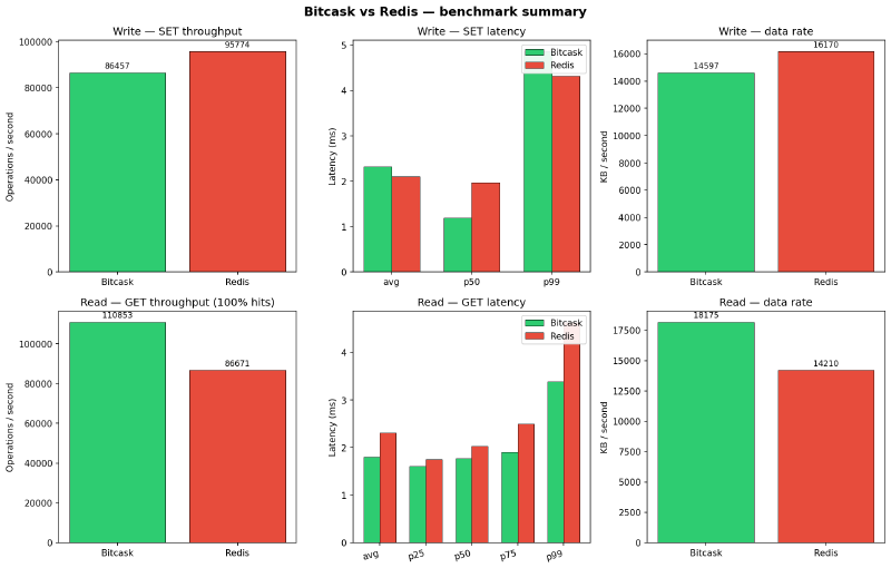 Bitcask performance