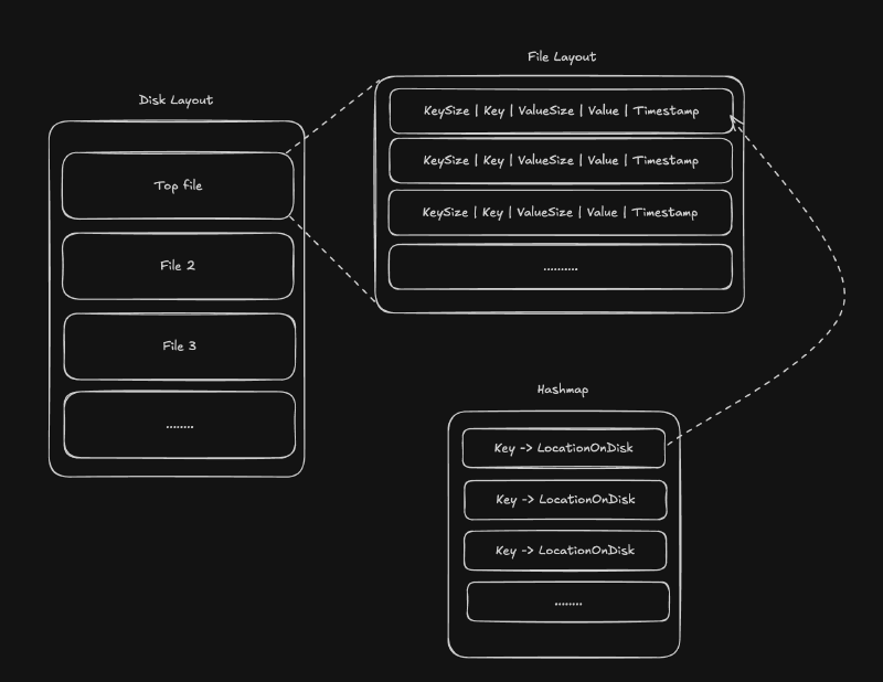 Bitcask diagram